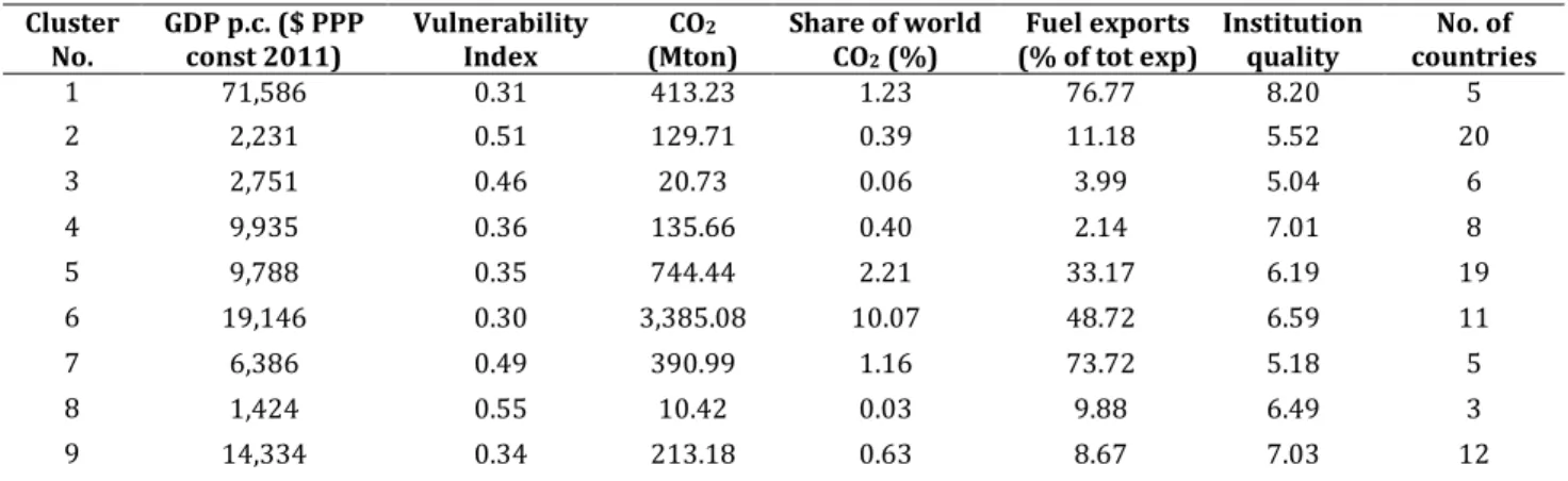 Table 3 – Comparison between GDP per capita, CO 2  emissions and vulnerability of clusters 