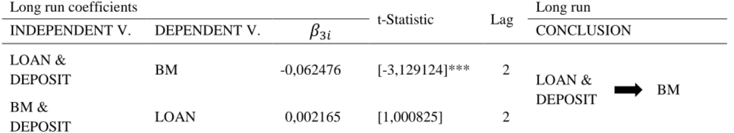 Tabella 9. Modello VECM (Causalità di lungo periodo. BM, LOAN e DEPOSIT)  Long run coefficients 