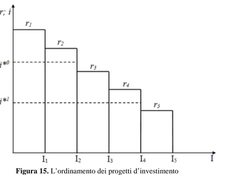 Figura 15. L’ordinamento dei progetti d’investimento 