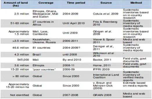 Table 1. Estimated inventories of areas involved in large - scale land investments.  Source HLPE , 2011