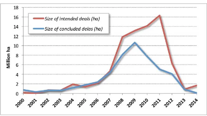 Figure 1 - Total size of intended and concluded LSLAs over time.  Source, De Maria, 2015.