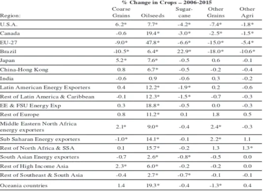 Table 2. Change in Crop Harvested Area by Region, due to EU and US Biofuel Mandates. Source: Hertel, 2010