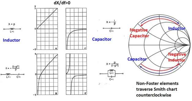 Fig. 2: Reactance behavior of Foster and Non-Foster networks type 