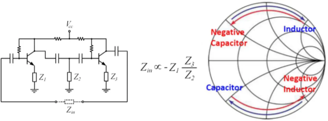 Fig. 17: Frequency behavior performance of NCI/NII device  Following figure shows the ADS circuit solution NCI model