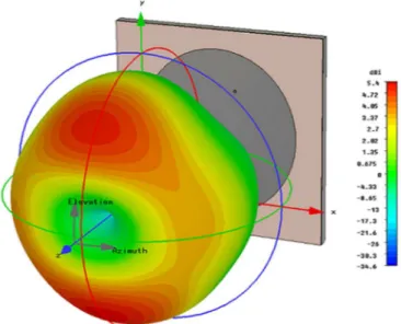 Fig. 44: 3-D directivity pattern at 2.4 GHz of the antenna shown in Fig. 93. 