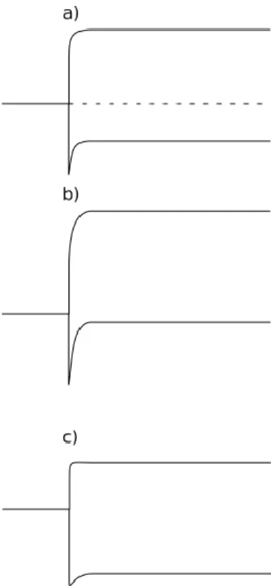 Figura 3 Diagramma a bande di una giunzione Schottky a) all’equilibrio b) in polarizzazione inversa e c) in  polarizzazione diretta 