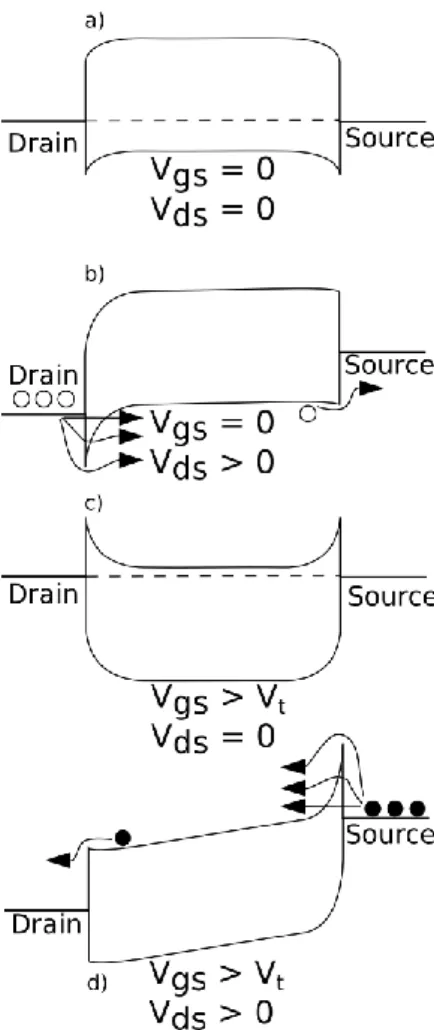 Figura 4 Diagramma a bande di un dispositivo SB-FET a canale n a) in stato di OFF b) con V gs  = 0 e V ds  &gt; 0 c)  con V gs  &gt; V t  e V ds  = 0 d) in stato di ON 