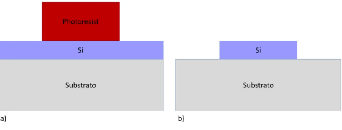 Figura 6 Rappresentazione schematica di un film di silicio ricoperto dal photoresist residuo al termine del  processo fotolitografico (a) e dopo l’esecuzione dell’attacco chimico (b) 