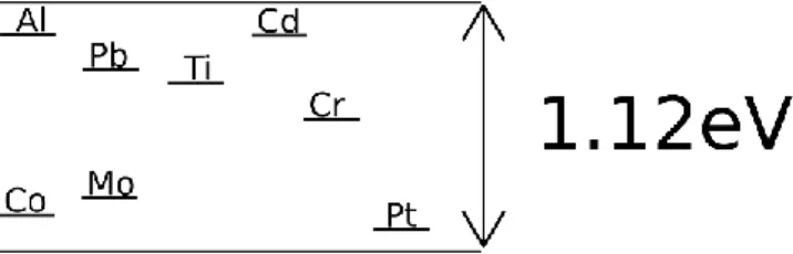 Figura 17 Rappresentazione qualitativa delle funzioni lavoro di alcuni metalli utilizzabili per la realizzazione  di transistor SB-FET 