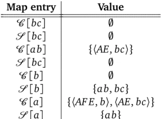 Table 3.6: Values of maps C and S after the second round. generate only empty prefixes and, consequently, the algorithm ends.
