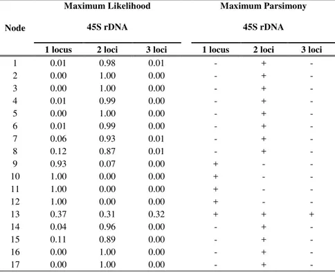 Table  3-  Likelihood  scores  and  Parsimony  results  of  the  three  possible  states  of  45S  rDNA loci number at each node indicated in Figure 3