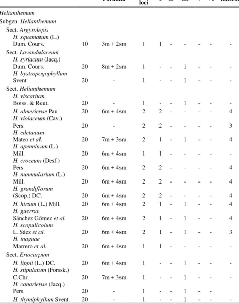 Table  2  -  Karyotypic  features  of  the  analyzed  species.  The  chromosome  number,  the  haploid karyotype formula, the total number of 45S rDNA loci with their distribution in  each rDNA-bearing chromosomal type and maximum number of nucleoli observ