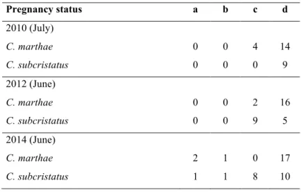 Table  1.  Pregnancy  status  of  each  species  during  three  sampling 