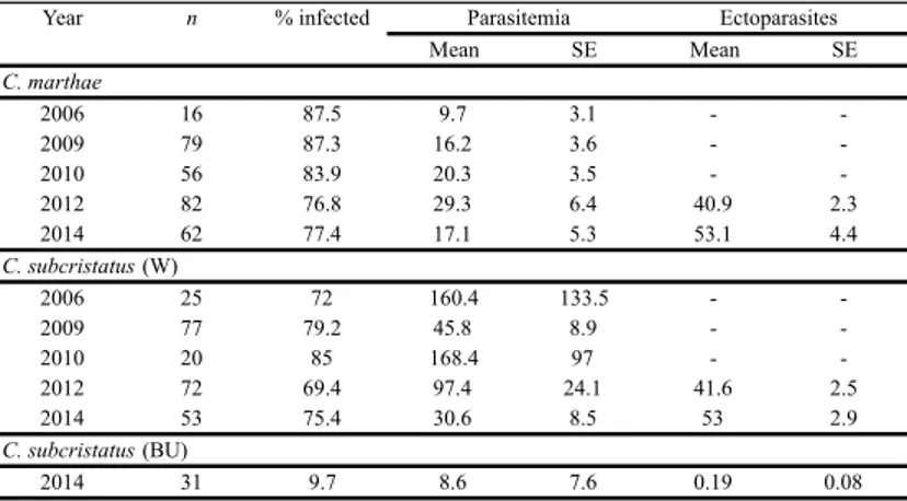 Table  1.  Prevalence,  parasitemia  and  ticks  load  for  Conolophus 
