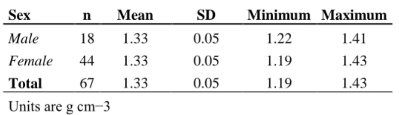 Table 2.2. Summary statistics of volumetric density of loggerhead turtle  humerus.  