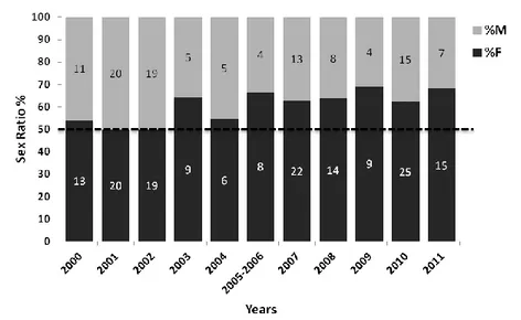 Figure  3.2.  Observed  sex  ratios  between  2000  and  2011;  bars  are  labelled  with the absolute numbers of males and females found each year (2005 and  2006  were  pooled  together  because  of  low  numbers)