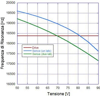 Figura 14: Frequenze di risonanza al variare della tensione di polarizzazione per un giroscopio tuning fork 