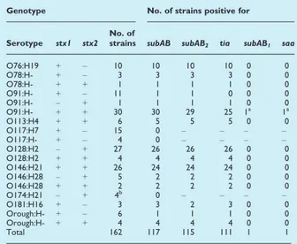 TABLE 5. Results of the PCR analyses for the presence of the subAB allelic variants, tia and saa, in LEE-negative STEC strains isolated from healthy sheep