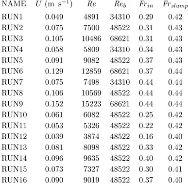 Table 2.4: Parameters of the numerical simulations.
