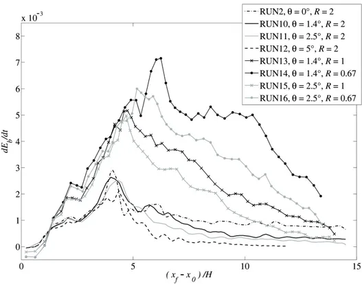 Figure 2.32: dE bH /dt versus (x f −x 0)/H for the up-sloping cases. RUN2, θ = 0 ◦ ,