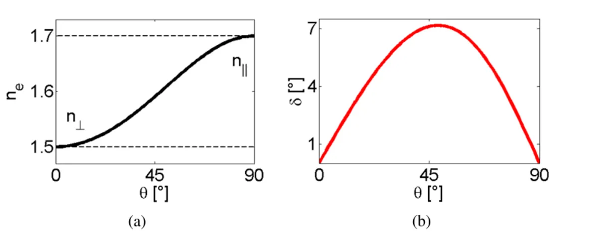 Fig. 1.3 Extraordinary refractive index (a) and walk-off angle (b) dependence on angle θ between director and wavevector in NLC mixture E7.