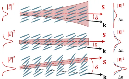 Fig. 1.4 Sketch of (top) linear propagation (middle) self-focusing and (bottom) self-steering of Gaussian beam in nematic liquid crystal