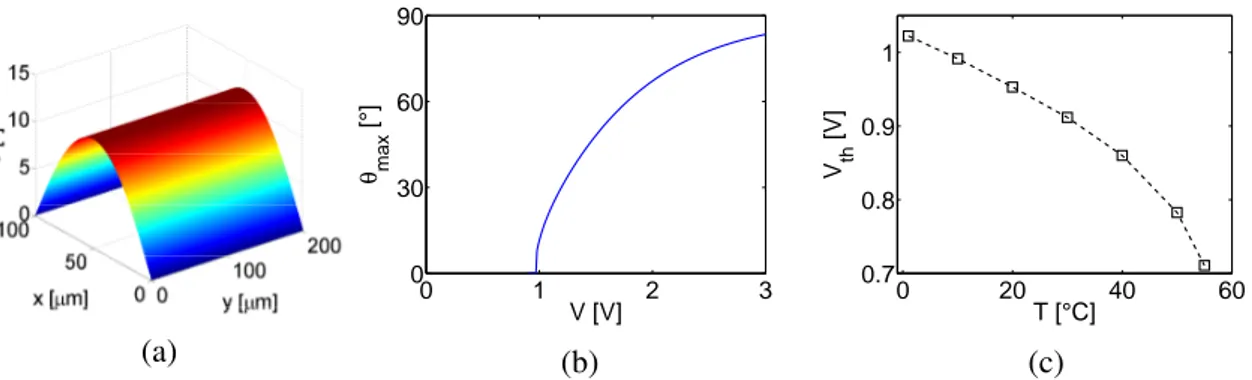 Fig. 2.2 Numerical solution of the reorientational equation in the standard E7 LC mixture at 18°C: (a) Reorientation profile due to a uniform electric field applied through plane electrodes biased at 1V