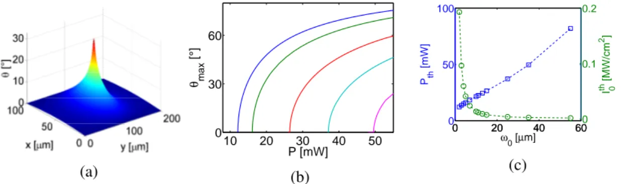 Fig. 2.3 Numerical results for standard E7 mixture at 18°C: (a) Reorientation caused by a 2µm-waist Gaussian-beam carrying a power of 15 mW