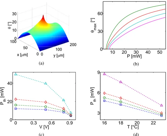 Fig. 2.6 Numerical solutions of the reorientational equation for standard E7 at 18°C: (a) Reorientation caused by a 2µm-waist Gaussian beam at P=6 mW, in the presence of a 1V additional bias