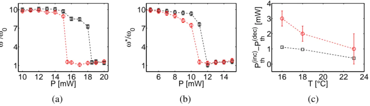 Fig. 2.9 Measured beam width along y at z = 1mm, normalized to input waist, versus increasing power (black line with squares) and decreasing power (red line with circles) at (a) 16 ◦ C and (b) 23 ◦ C