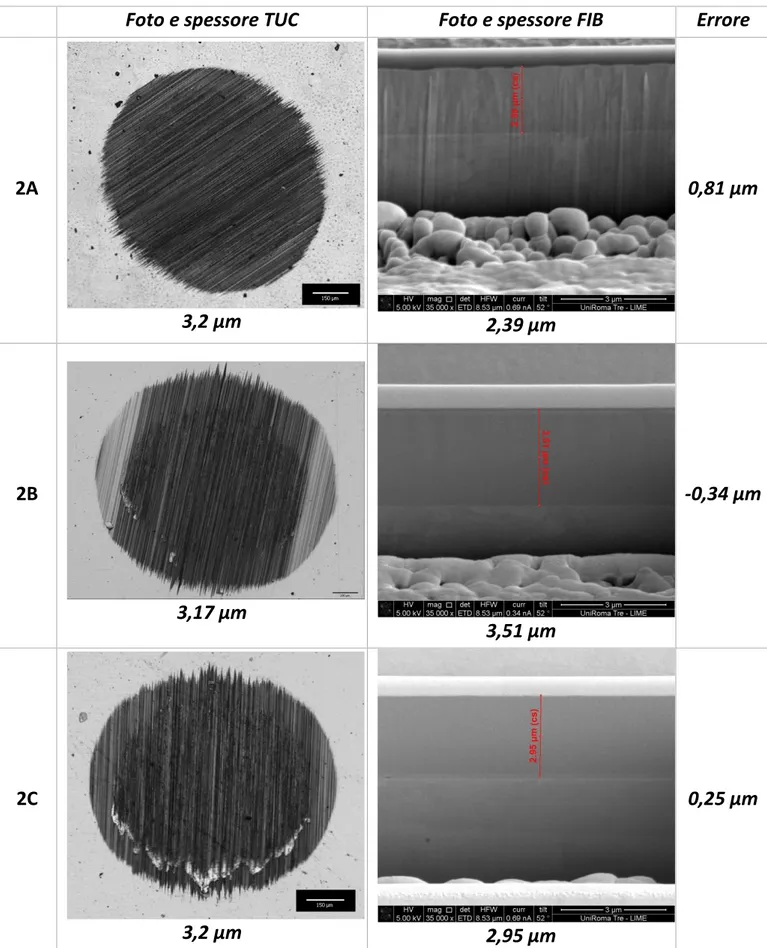 Foto e spessore TUC  Foto e spessore FIB  Errore
