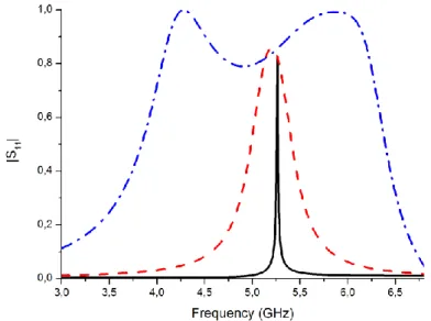 Fig. 2: Magnitude of the S 11  parameter of the unloaded SRR case (solid line), of the  SRR loaded with a LC tank circuit (dashed line), and of the SRR loaded with a LC tank 