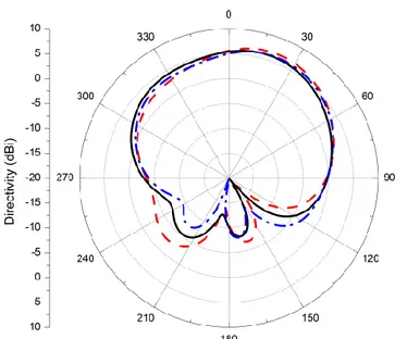 Fig. 10: Directivity patterns of the real NIC loaded antenna in the E-plane at 100 MHz  (solid line), 96.1 MHz (dashed line) and 106.1 MHz (dot-dashed line)