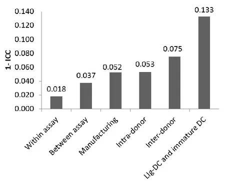 Figure 3.3 Intra-class Correlation Coefficient of gene expression profiles.Bar plot  showing  the  1-intra-class  correlation  coefficient  calculated  LIg-DC  assessing  the  different sources of variability