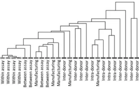 Figure  3.4  Unsupervised  hierarchical  clustering  of  LIg-DC  gene  expression  profiles