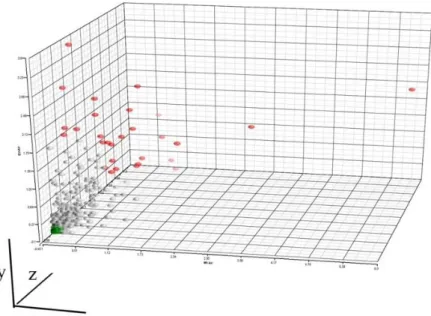 Figure 3.9 Manufacturing, intra-donor and inter-donor related variability of the  291  candidate  marker  genes