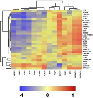 Figure 3.10 Expression levels of candidate markers of variability/potency of LIg- LIg-DC  correlate  with  secretion  levels  of  key  cytokines