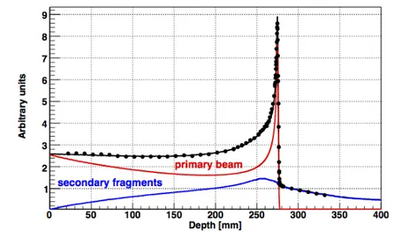 Figure 1.3. Energy deposition of 400 MeV in water. The points are data, from [HIS06].