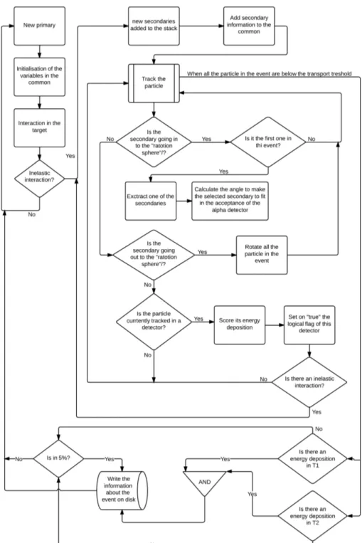 Figure 3.4. Flow chart of the MC simulation, underling the relevant part of the user