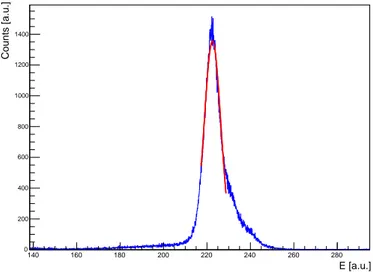 Figure 4.1. Energy deposition in the NaI by the elastic scattered beam particles, in blue.