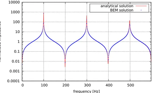 Figure 2.8: Unflanged uniform pipe: analytical (Webster) vs. numerical (BEM) input impedance spectrum divided by ρc/S in .
