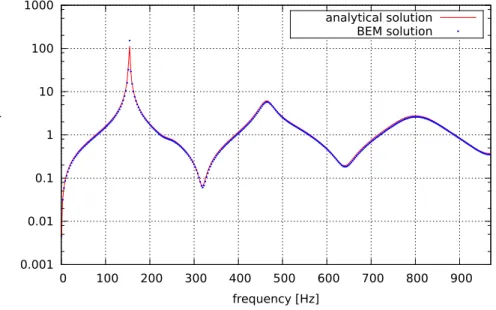 Figure 2.17: Uniform pipe connected to a conical horn: analytical (Webster) vs. numerical (BEM) input impedance spectrum divided by ρc/S in .
