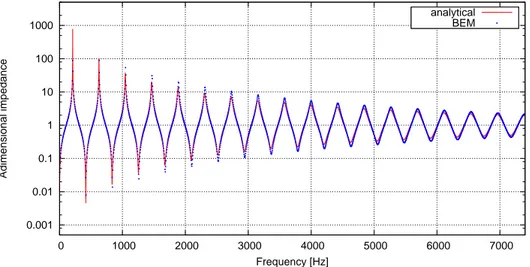 Figure 3.2: Input impedance spectrum divided by ρc/S in for a uniform pipe of radius R = 2.5 cm