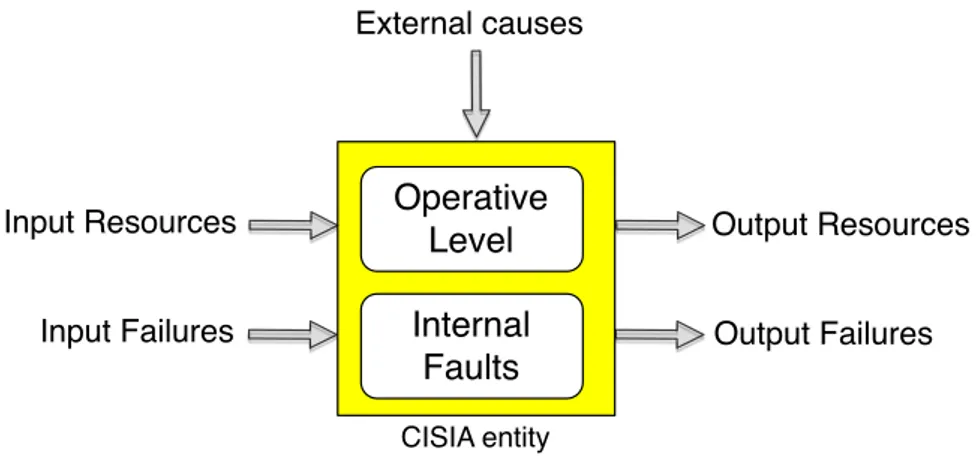 Figure 3: Input-Output representation of a CISIA entity.