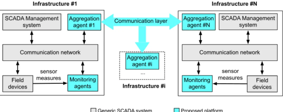 Figure 5: Communication framework among the infrastructures in the con- con-sidered scenario.