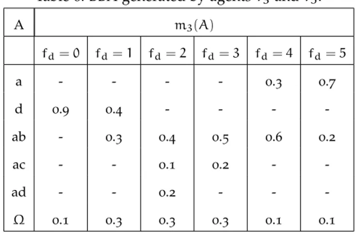 Table 6: BBA generated by agents v 3 and v 5 . A m 3 (A) f d = 0 f d = 1 f d = 2 f d = 3 f d = 4 f d = 5 a - - - - 0 .3 0 .7 d 0 .9 0 .4 - - -  -ab - 0 .3 0 .4 0 .5 0 .6 0 .2 ac - - 0 .1 0 .2 -  -ad - - 0 .2 - -  -Ω 0 .1 0 .3 0 .3 0 .3 0 .1 0 .1
