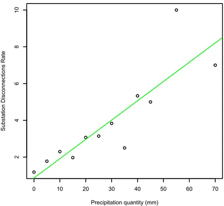 Figure 9: Linear regression between the average disconnections rate and the quantity of rain precipitation.