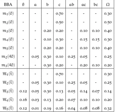 Table 12: Simulation results obtained with a static topology and time- time-varying confidences with convergent BBAs reached at time t = 43.