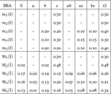 Table 13: Simulation results obtained with a dynamic topology and time- time-unvarying confidences with convergent BBAs reached at time t = 31 