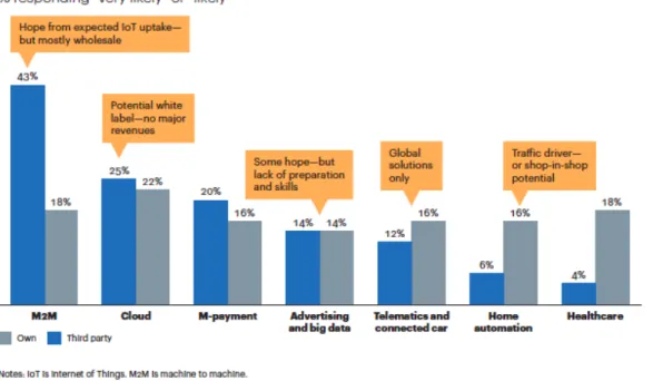 Figura	
  3-­‐	
  Per	
  gli	
  Operatori	
  di	
  Telecomunicazione	
  (Europa),	
  i	
  servizi	
  access-­‐near	
  sembrano	
  promettenti	
  per	
  la	
   crescita	
  dei	
  ricavi	
  (Fonte:	
  A.T.	
  Kearney)	
  